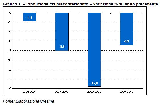 Calcestruzzo preconfezionato: nel 2010 calo produttivo del 7%