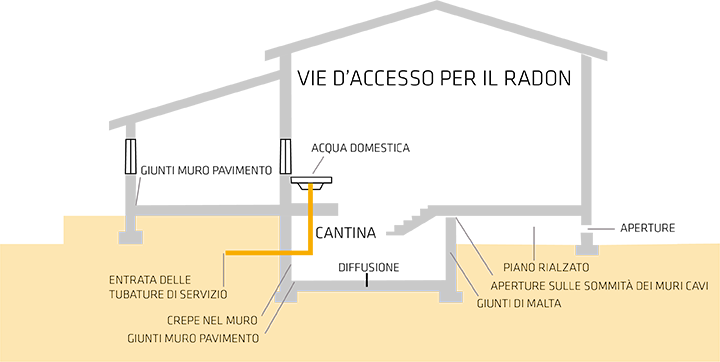 Protezione degli edifici dal gas radon